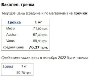 Ціни на продукти, скріншот: Мінфін