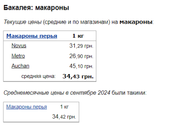 Ціни на макарони, скріншот: Minfin