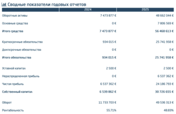 Річні фінансові звіти естонської прокладки DMO COMMERCE OÜ Конотопського