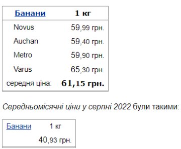 Ціни на банани. Фото: скрін Мінфін