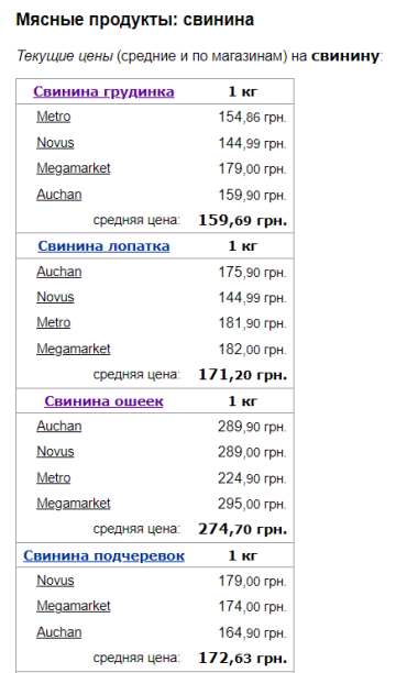 Цены на свинину, скриншот: Minfin