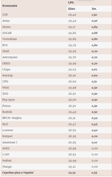Ціни на автогаз. Фото: скрін consulting.a95