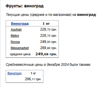 Ціни на виноград Фото: скрін Мінфін