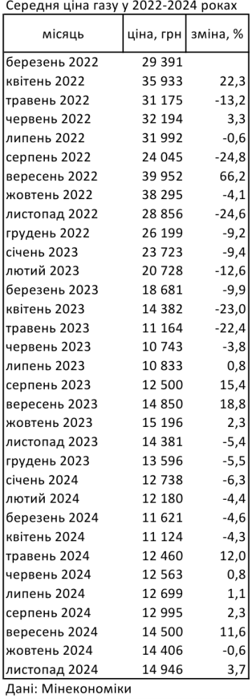 Вартість газу. Фото: Мінекономіки