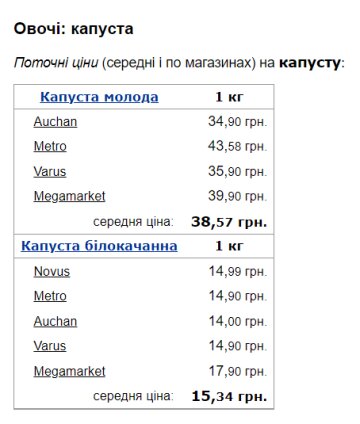 Вартість капусти. Фото: скрін Мінфін