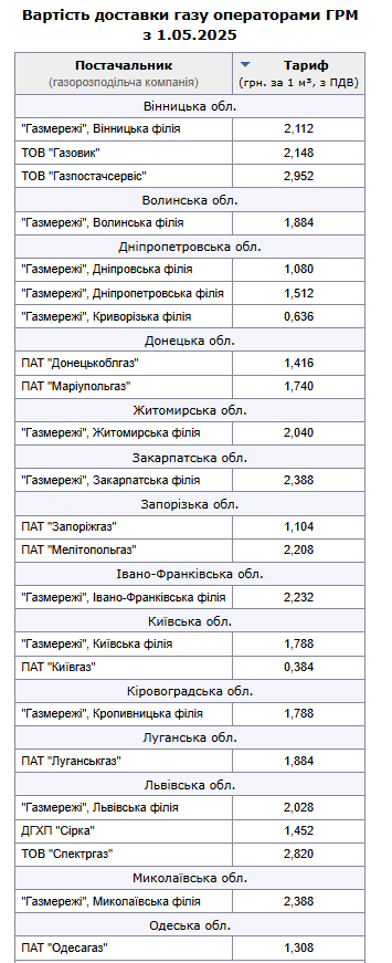 Тарифи на доставку газу. Фото: скрін Мінфін