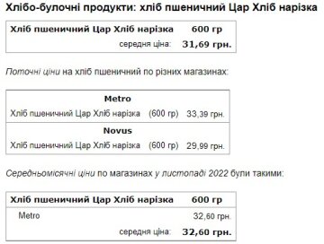 Ціна на продукти. Скриншот Мінфін