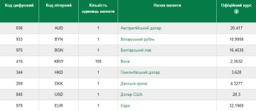 Курс валют на 18 лютого