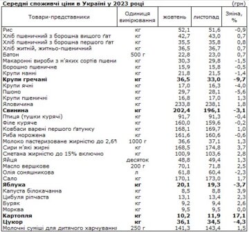 Ціни в Україні за 2023 рік, дані: Держстат