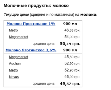 Цены на молоко, скриншот: Minfin