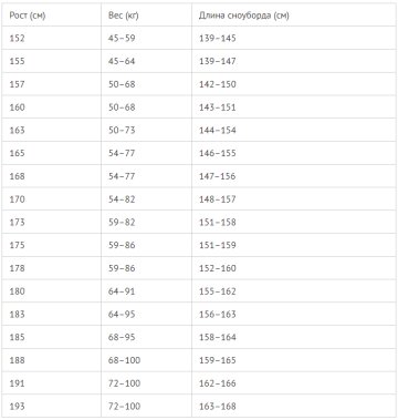 Таблица для правильного выбора длины сноуборда
