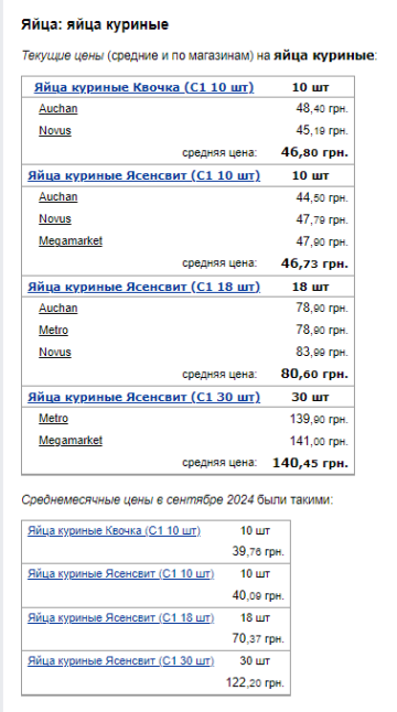 Цены на яйца. Фото: скрин Минфин