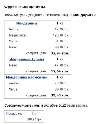 Ціни на мандарини. Фото: скрін Мінфін