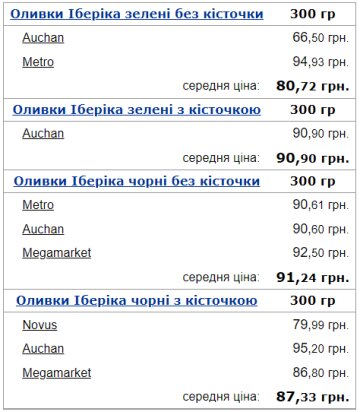 Середня ціна на оливки в Україні. Фото: Мінфін