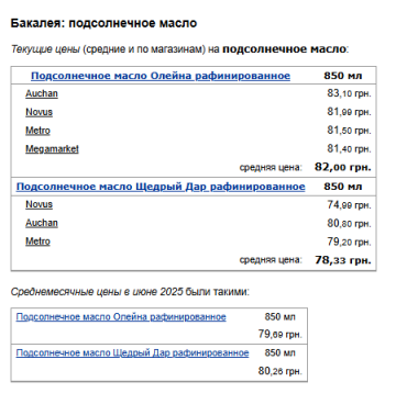 Ціни на соняшникову олію. Фото: скрін Мінфін
