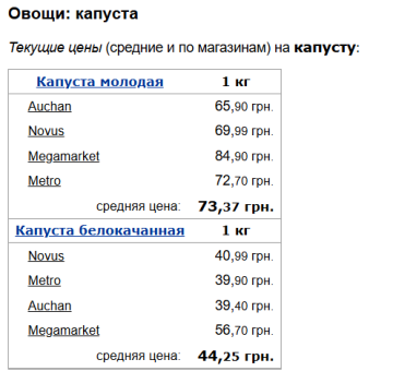 Ціни на капусту, скріншот: Minfin