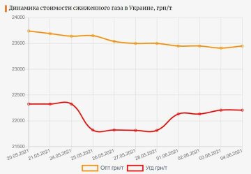 Динамика стоимости газа, фото: UAMotor