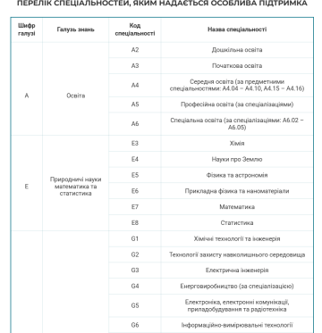 Список спеціальностей / фото: Освіта.ua