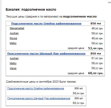 Ціни на соняшникову олію. Фото: скрін Мінфін