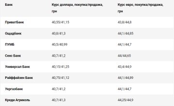 Курс долара в Україні, дані від НБУ