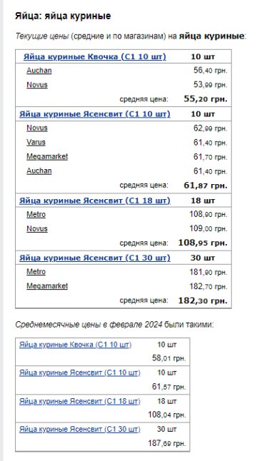 Ціни на яйця. Фото: скрін Мінфін