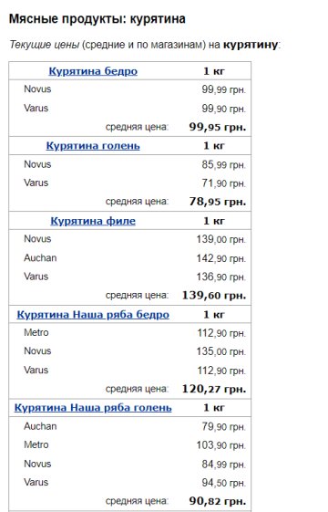 Ціни на курятину, скріншот: Minfin