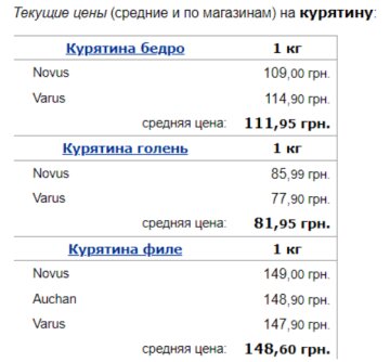 Ціни на курятину, дані Мінфін