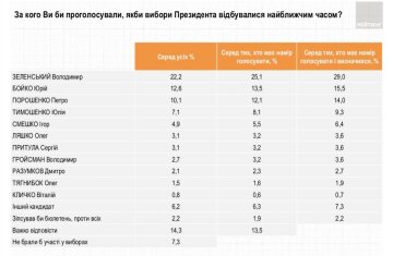 Дослідження групи "Рейтинг"