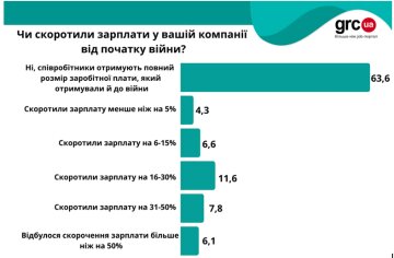 Зарплаты во время войны, инфографика: grc.ua