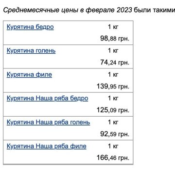 Цены на курятину, данные Минфин