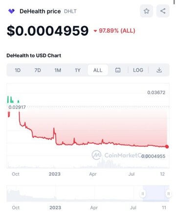 Вартість монети DHLT (інформація сервісу Coinmarket)