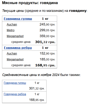 Ціни на яловичину, скріншот: Minfin