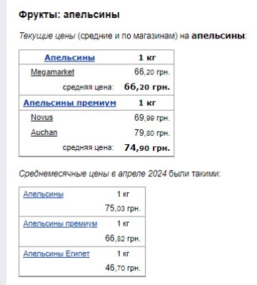 Ціни на апельсини. Фото: скрін Мінфін