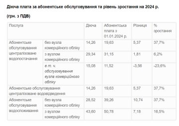 Плата за абонентське обслуговування. Фото: "львівводоканал"