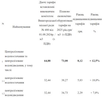 Нові тарифи на воду у Вишгороді / фото: Вишгородське МКП "Водоканал"