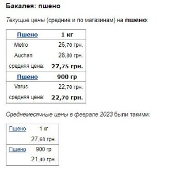 Цены на пшено, данные Минфин