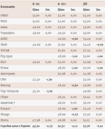 Ціни на бензин. Фото: consulting.a95.ua