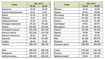 Изменения в ценах на продукты за неделю / фото: EasyFruit