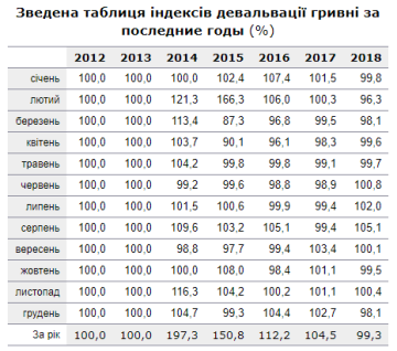 Девальвація гривні, дані Мінфіну