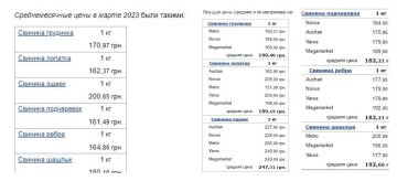 Ціни на свинину в березні-квітні 2023 року, дані Мінфіну