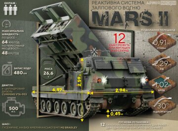 Технічні дані MARS II. Інфографіка Ukrinform