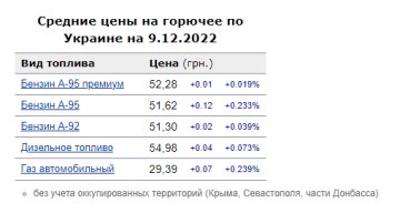 Цены на топливо. Фото: скрин Минфин