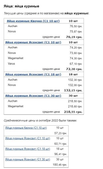 Цены на яйца. Фото: скрин Минфин