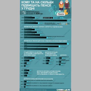 Главные изменения в соцвыплатах, инфографика: Слово и дело