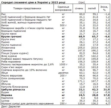 Средние потребительские цены в Украине, данные: Госстат