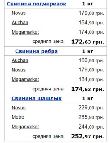 Ціни на свинину, скріншот: Minfin