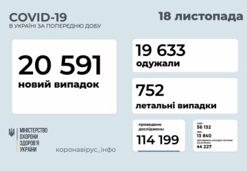 Статистика на 18 листопада 2021, МОЗ