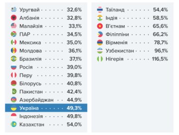 "Україна у рейтингу витрат на харчування / фото: скріншот Picodi"