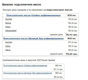 Цены на подсолнечное масло, скриншот: Minfin