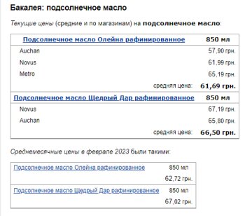 Ціни на олію. Фото: скрін Мінфін